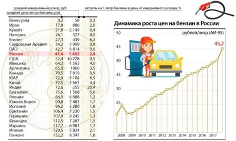 Цена и доступность: сравнение стоимости бензина в сетях Лукойл и Роснефть