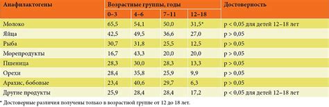 Частота встречаемости вихрей в разных регионах Российской Федерации