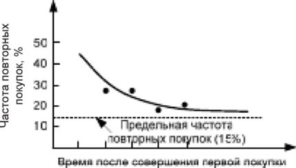 Частота повторных исследований