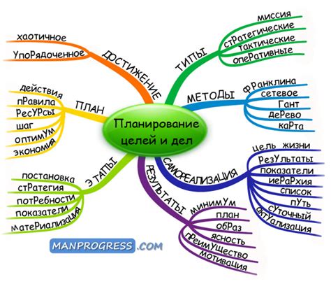 Четкая дефиниция целей и планирование