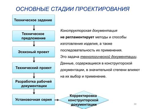 Четкое определение стадии проекта