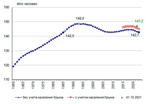 Численность населения: динамика и показатели