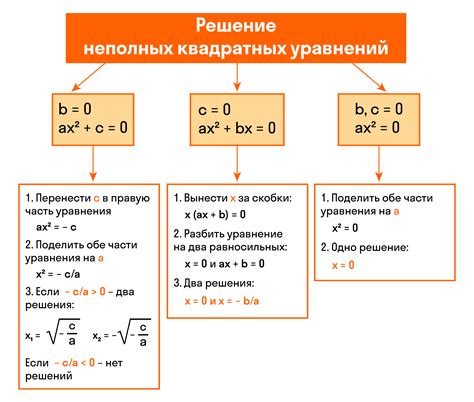 Что делать, если результаты квадратного уравнения остаются недоступными?