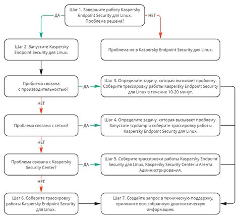 Шаги для проведения диагностики работы насосного оборудования