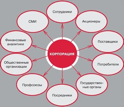 Шаг третий: достижение согласия с заинтересованными сторонами