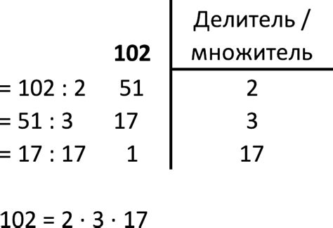 Шаг 2: Декомпозиция числа на простые множители