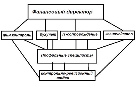 Шаг 3: Осуществление запроса в финансовый отдел