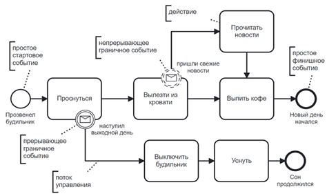 Шаг 5: Начало процесса сохранения последовательности событий