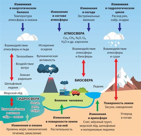 Эволюция атмосферы и изменения климата: путь вековой обратимости