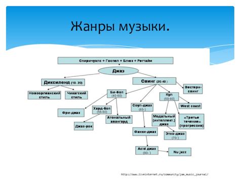 Эволюция жанров музыки и ее воздействие на названия популярных композиций