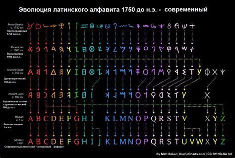 Эволюция латинского алфавита в Древнем Риме