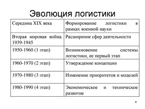 Эволюция понятия "логистика" в контексте процесса тестирования