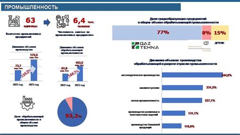 Экономическое и социокультурное развитие города