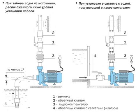 Этапы верной установки обратного клапана на поверхностном насосе: пошаговое руководство