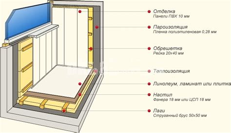 Этапы и материалы для обеспечения теплоизоляции балкона