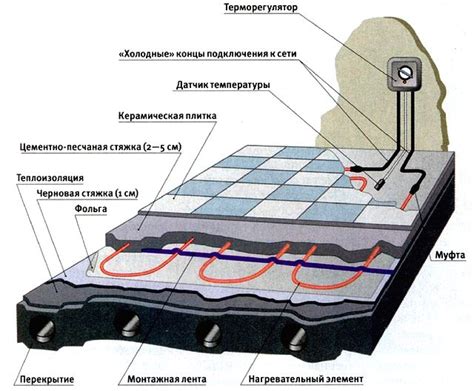 Этапы монтажа системы комфортного теплого пола от центральной системы отопления