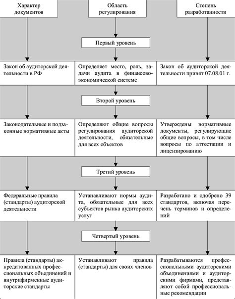 Этапы неотъемлемых проверок аудита