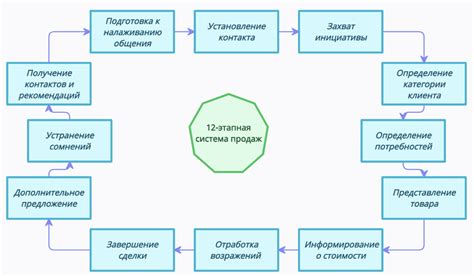 Этапы процесса доставки: обзор ключевых шагов