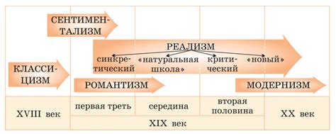 Этапы развития классицизма в истории литературы