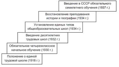 Этапы развития образования