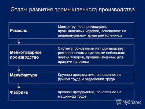 Этапы развития производства: от ручной работы к массовому производству