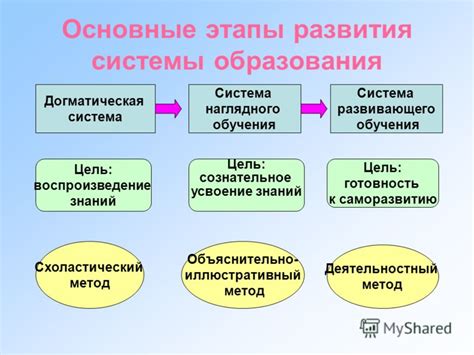 Этапы развития системы обучения