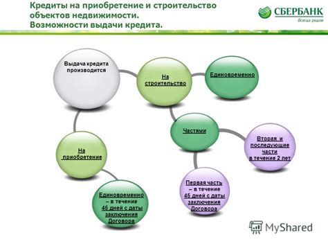 Этап заключения договора кредитования на приобретение недвижимости