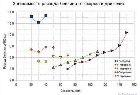 Эффективность и минимальный расход топлива