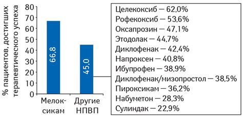 Эффективность и результаты исследований по применению препарата в категории НПВП