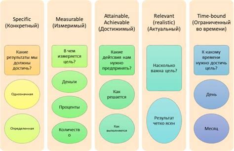  Анализ процесса достижения установленных задач и планов на достижение прогресса 