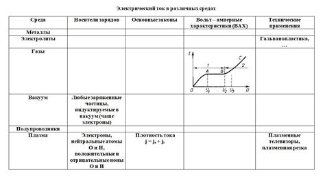  Взаимодействие основных и дополнительных носителей заряда в различных средах 