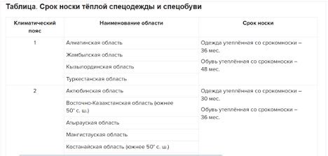  Виды СИЗ с разными сроками носки 