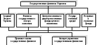  Вклад государственных учреждений в оформление договоров 