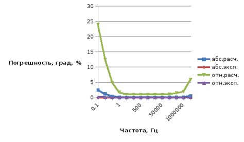  Влияние абсолютной и относительной неточности на расчеты интервала доверия 