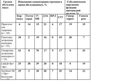  Влияние на функционирование репродуктивной системы и возможные нарушения