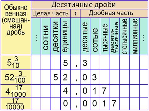  Возможные сложности при определении позиции тысячных разрядов в десятичной дроби 