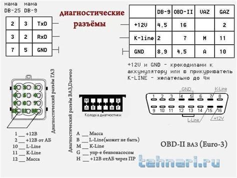  Значение и возможности подключения ОБД разъема на автомобиле ВАЗ 2109