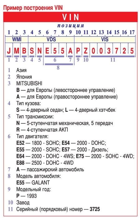  Значение каждой цифры в VIN-коде