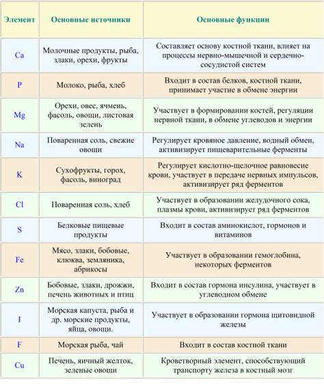  Значение съедобных минералов для организма: источники питательных веществ 