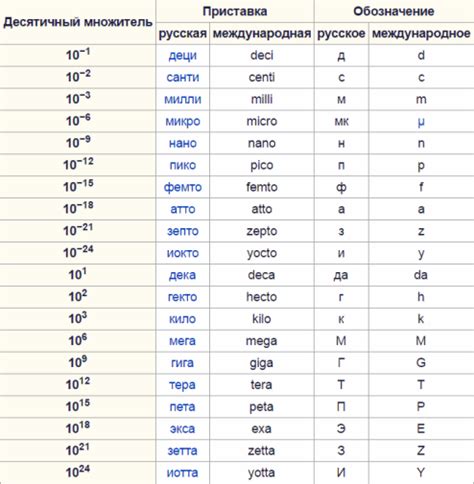  История развития Си в физике и его важное значение в научных исследованиях 