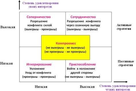  Механизмы компромиссного разрешения конфликтов при необходимости устранения ограждений 