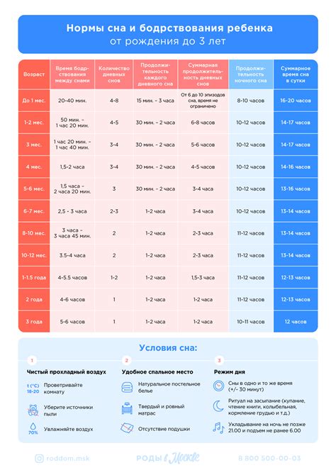  Нормы сна у младенцев: рекомендуемая продолжительность