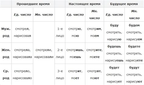  Окончания для образования прошедшего времени у регулярных глаголов: несколько способов 