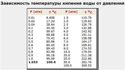  Проверка градусника на точках кипения и замерзания воды 