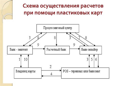  Различные аспекты оформления счета, связанного с использованием пластиковой карты 