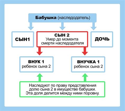  Регулирование передачи наследства в соответствии с завещанием 