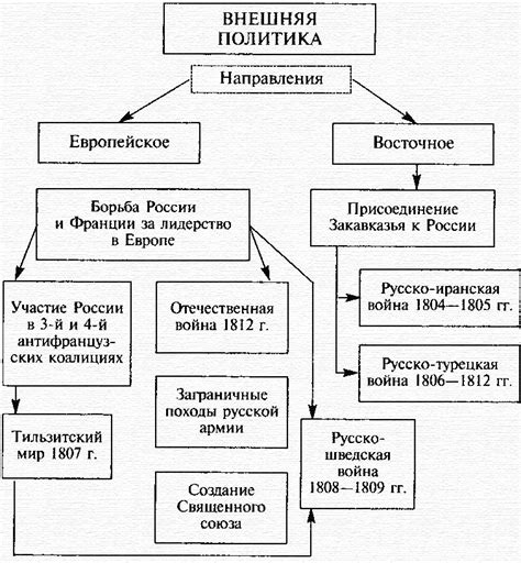  Результаты реформационной политики Александра I 