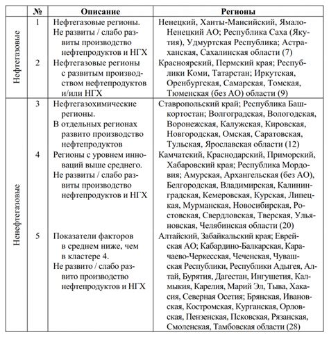  Роль Алматы в развитии регионов