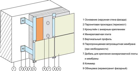  Сборка и крепление всех компонентов конструкции
