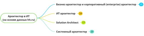  Системный архитектор: ключевые навыки и обязанности